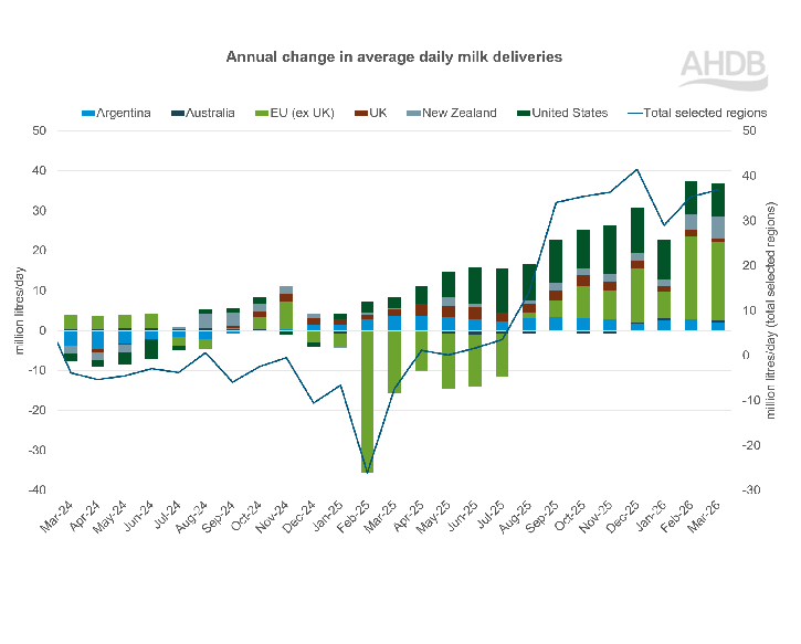 Global milk deliveries